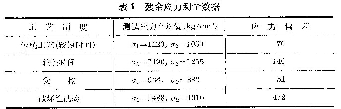 表1 殘余應(yīng)力測試數(shù)據(jù)