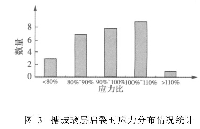 圖3搪玻璃層啟裂時應(yīng)力分布情況統(tǒng)計(jì)